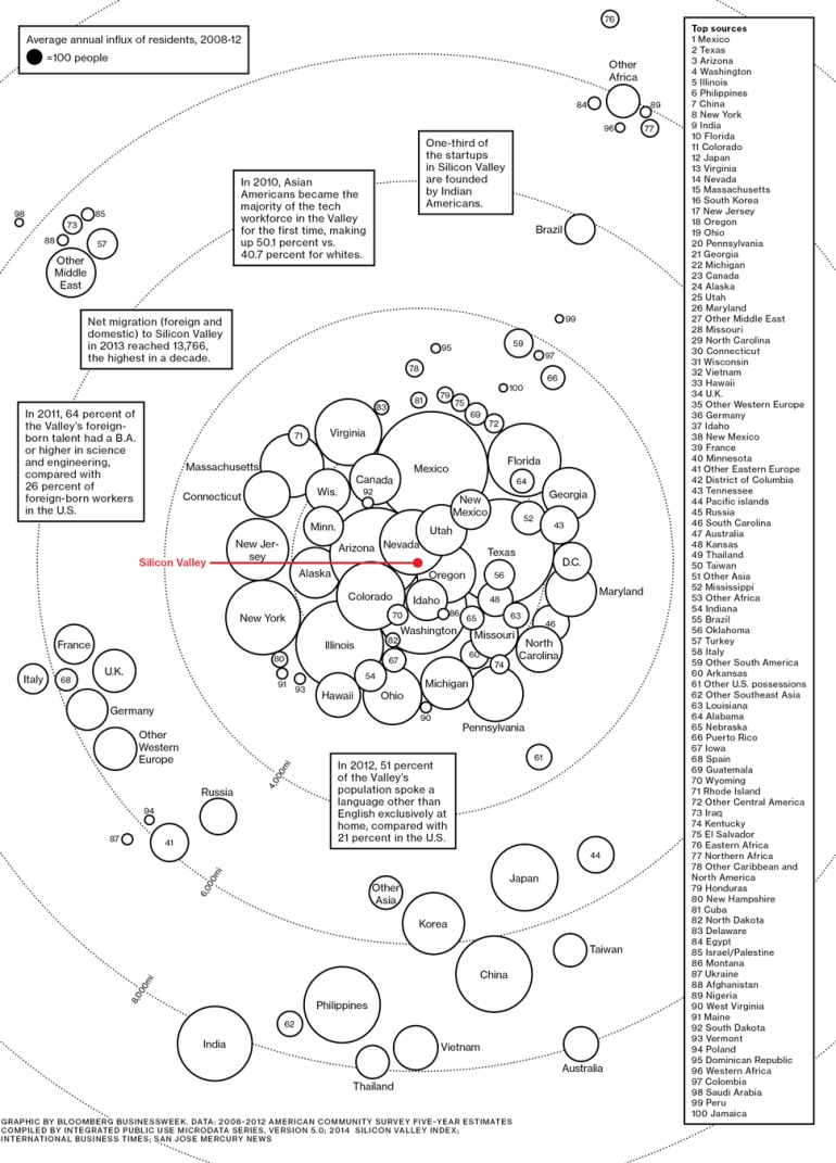 Image originally published on <a title="http://www.businessweek.com/articles/2014-06-05/tech-immigrants-a-map-of-silicon-valleys-imported-talent" href="http://www.businessweek.com/articles/2014-06-05/tech-immigrants-a-map-of-silicon-valleys-imported-talent">BusinessWeek</a>